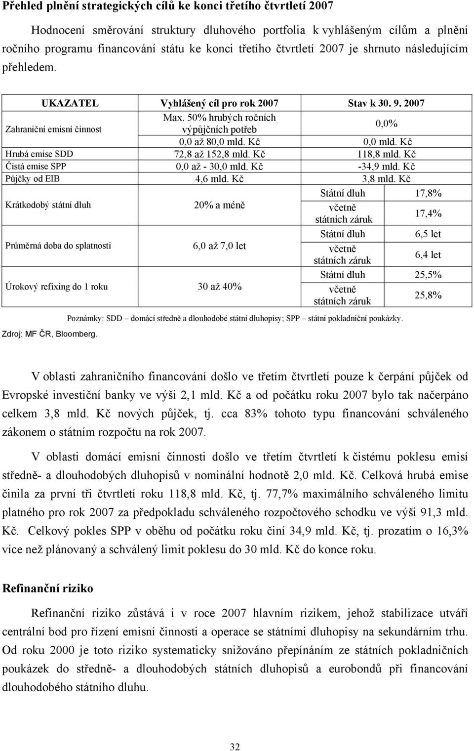 Kč 0,0 mld. Kč Hrubá emise SDD 72,8 až 152,8 mld. Kč 118,8 mld. Kč Čistá emise SPP 0,0 až - 30,0 mld. Kč -34,9 mld. Kč Půjčky od EIB 4,6 mld. Kč 3,8 mld.