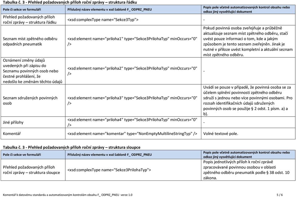 zápisu do Seznamu povinných osob nebo čestné prohlášení, že nedošlo ke změnám těchto údajů Seznam sdružených povinných osob Jiné přílohy <xsd:complextype name="sekce3typ"> <xsd:element