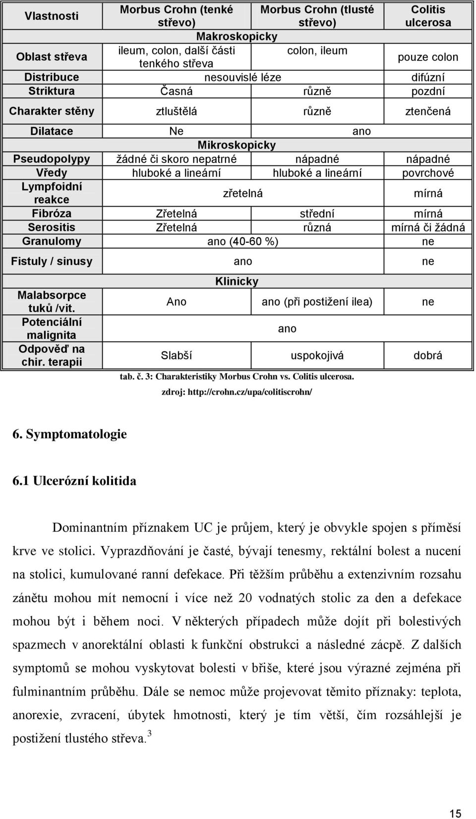 lineární hluboké a lineární povrchové Lympfoidní reakce zřetelná mírná Fibróza Zřetelná střední mírná Serositis Zřetelná různá mírná či žádná Granulomy ano (40-60 %) ne Fistuly / sinusy ano ne