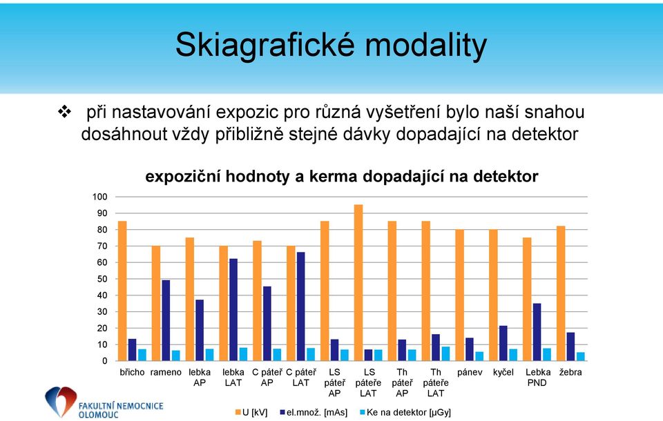 kerma dopadající na detektor břicho rameno lebka AP lebka LAT C páteř AP C páteř LAT LS páteř AP LS