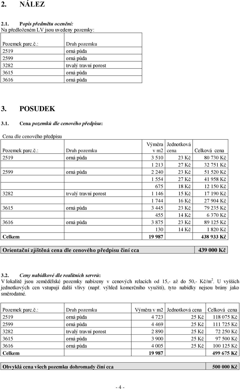 : Druh pozemku Výměra Jednotková v m2 cena Celková cena 2519 orná půda 3 510 23 Kč 80 730 Kč 1 213 27 Kč 32 751 Kč 2599 orná půda 2 240 23 Kč 51 520 Kč 1 554 27 Kč 41 958 Kč 675 18 Kč 12 150 Kč 3282