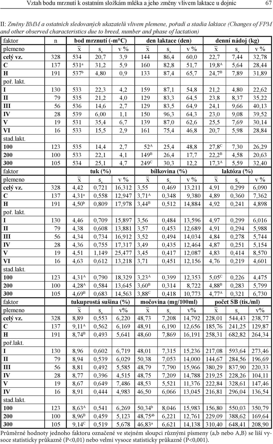 328 534 20,7 3,9 144 86,4 60,0 22,7 7,44 32,78 C 137 531 a 31,2 5,9 160 82,8 51,7 19,8 A 5,64 28,44 H 191 537 b 4,80 0,9 133 87,4 65,7 24,7 B 7,89 31,89 poř. lakt.