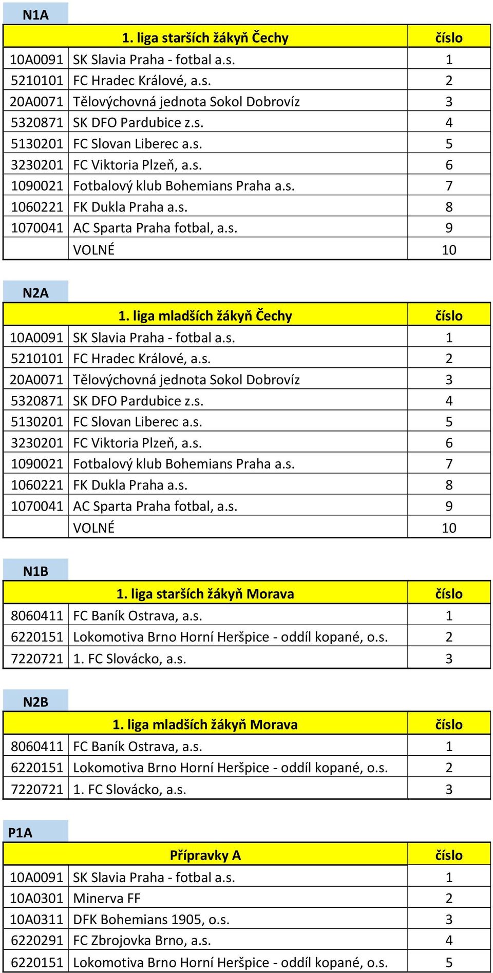 liga mladších žákyň Čechy číslo 10A0091 SK Slavia Praha - fotbal a.s. 1 5210101 FC Hradec Králové, a.s. 2 20A0071 Tělovýchovná jednota Sokol Dobrovíz 3 5320871 SK DFO Pardubice z.s. 4 5130201 FC Slovan Liberec a.