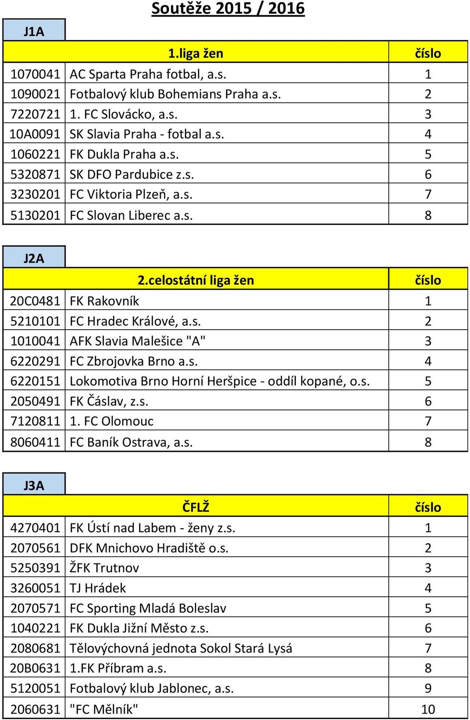 s. 4 6220151 Lokomotiva Brno Horní Heršpice - oddíl kopané, o.s. 5 2050491 FK Čáslav, z.s. 6 7120811 1. FC Olomouc 7 8060411 FC Baník Ostrava, a.s. 8 číslo J3A ČFLŽ 4270401 FK Ústí nad Labem - ženy z.