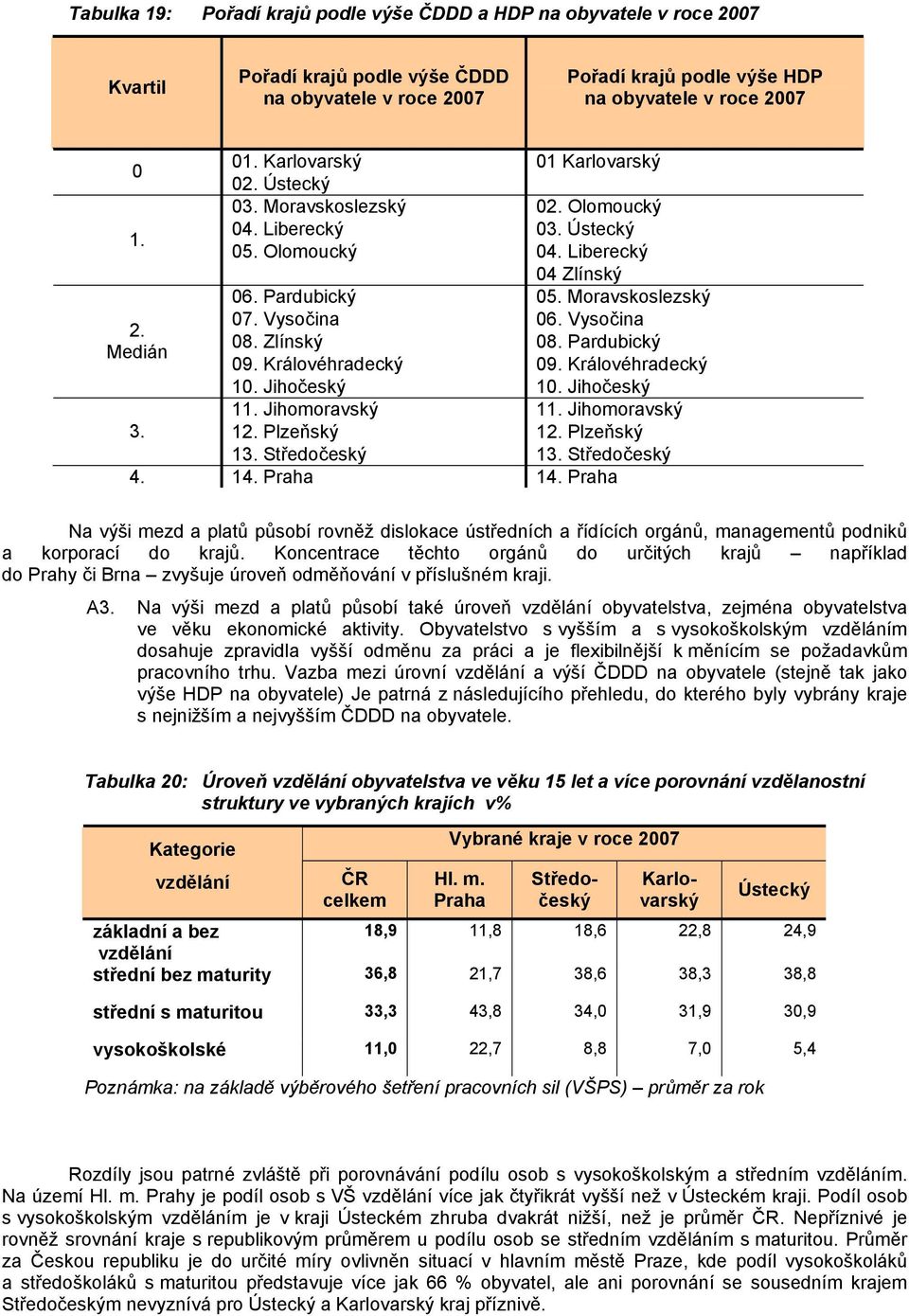 Vysočina 2. 08. Zlínský 08. Pardubický Medián 09. Královéhradecký 09. Královéhradecký 10. Jihočeský 10. Jihočeský 11. Jihomoravský 11. Jihomoravský 3. 12. Plzeňský 12. Plzeňský 13. Středočeský 13.