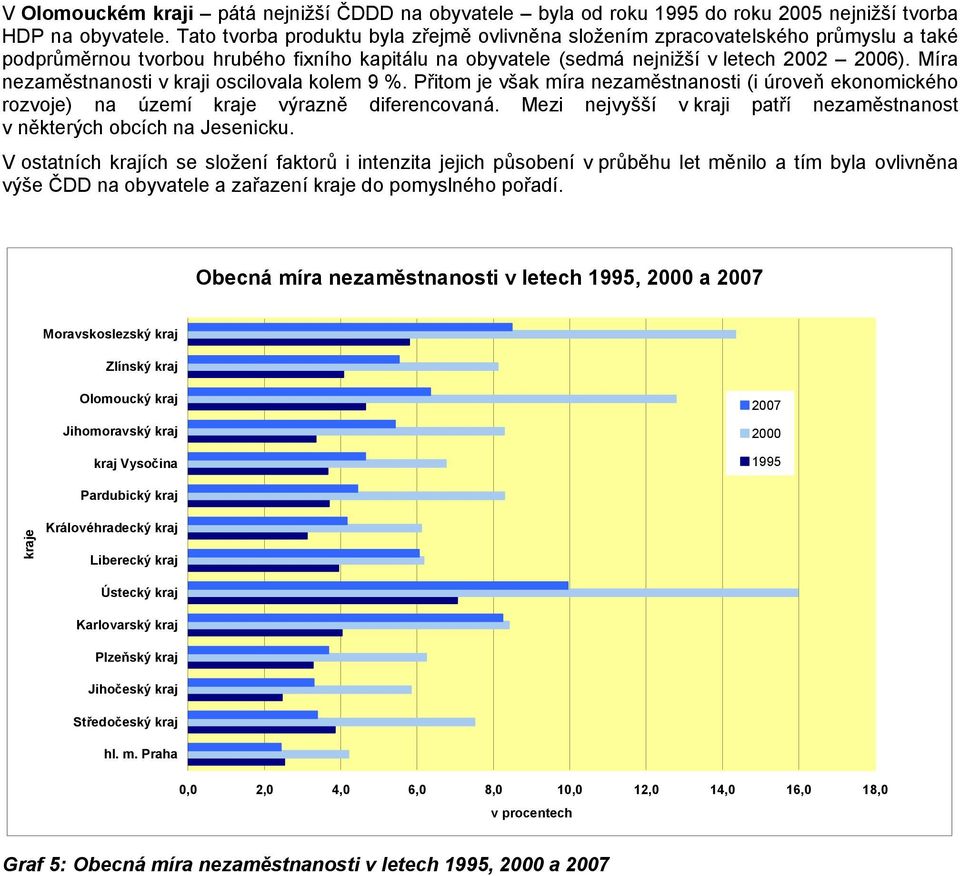 Míra nezaměstnanosti v kraji oscilovala kolem 9 %. Přitom je však míra nezaměstnanosti (i úroveň ekonomického rozvoje) na území kraje výrazně diferencovaná.