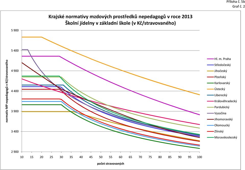 Školní jídelny v základní škole (v Kč/stravovaného) normativ MP