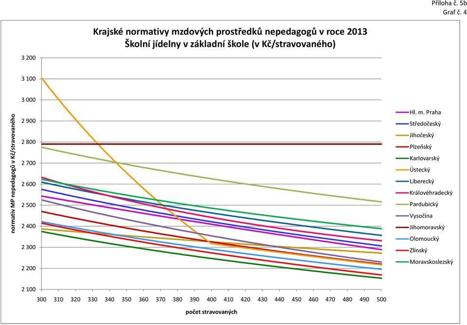 v základní škole (v Kč/stravovaného) 3 100 normativ MP nepedagogů v Kč/stravovaného