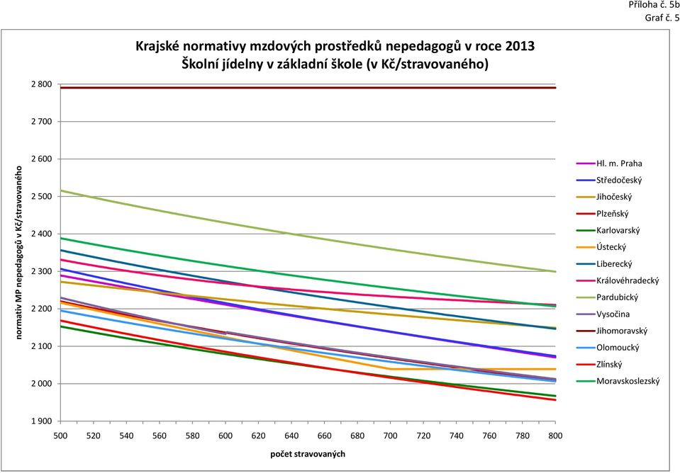 jídelny v základní škole (v Kč/stravovaného) 2 700 normativ MP nepedagogů v