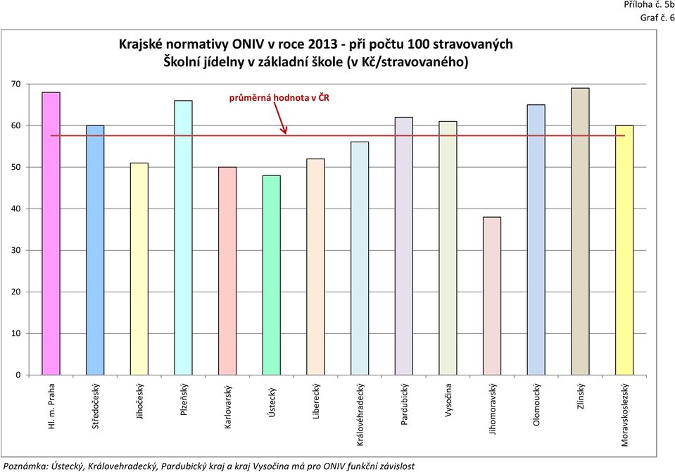 škole (v Kč/stravovaného) průměrná hodnota v ČR 68 60 51 66 50 48 52 56 62 61 38 65 69 60 58 58 58