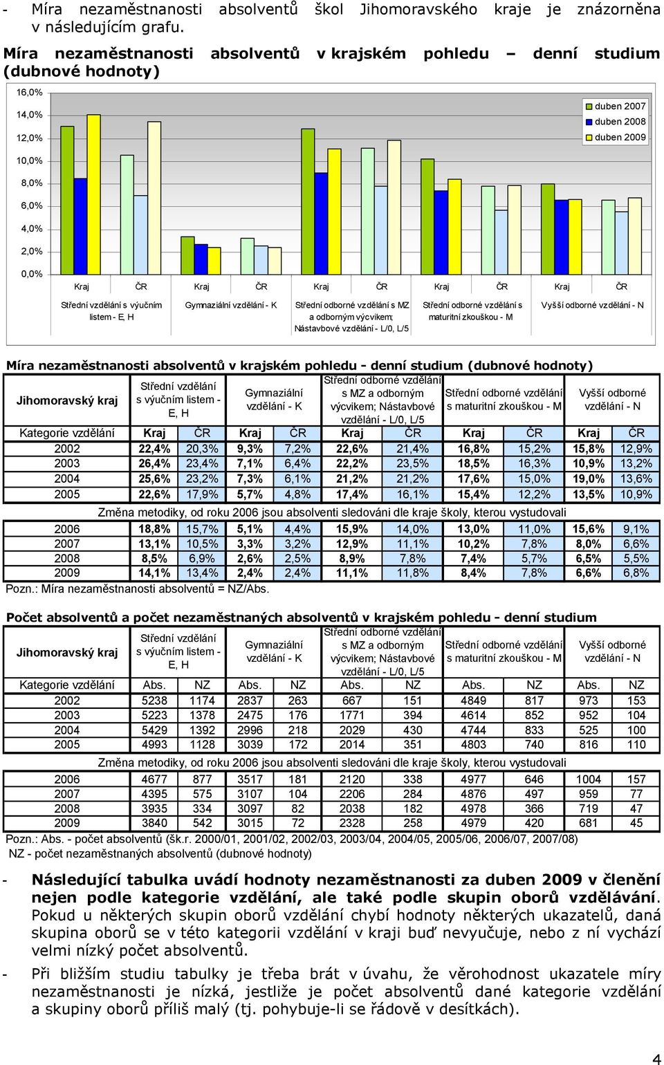 listem - E, H Gymnaziální vzdělání - K Střední odborné vzdělání s MZ a odborným výcvikem; Nástavbové vzdělání - L/0, L/5 Střední odborné vzdělání s maturitní zkouškou - M Vyšší odborné vzdělání - N v