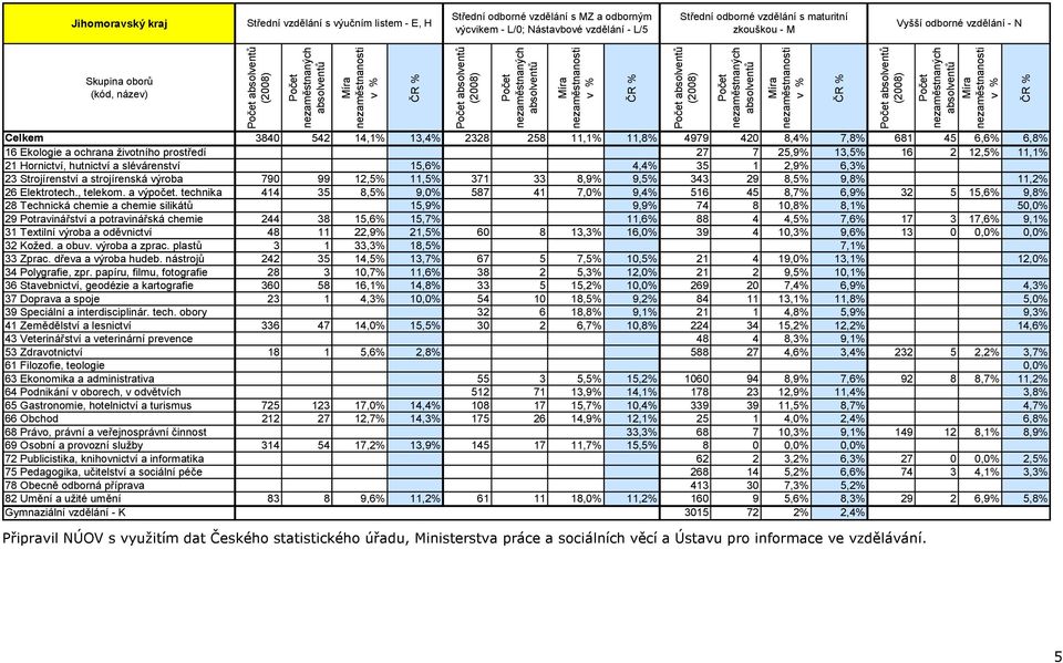 12,5% 11,1% 21 Hornictví, hutnictví a slévárenství 15,6% 4,4% 35 1 2,9% 6,3% 23 Strojírenství a strojírenská výroba 790 99 12,5% 11,5% 371 33 8,9% 9,5% 343 29 8,5% 9,8% 11,2% 26 Elektrotech., telekom.