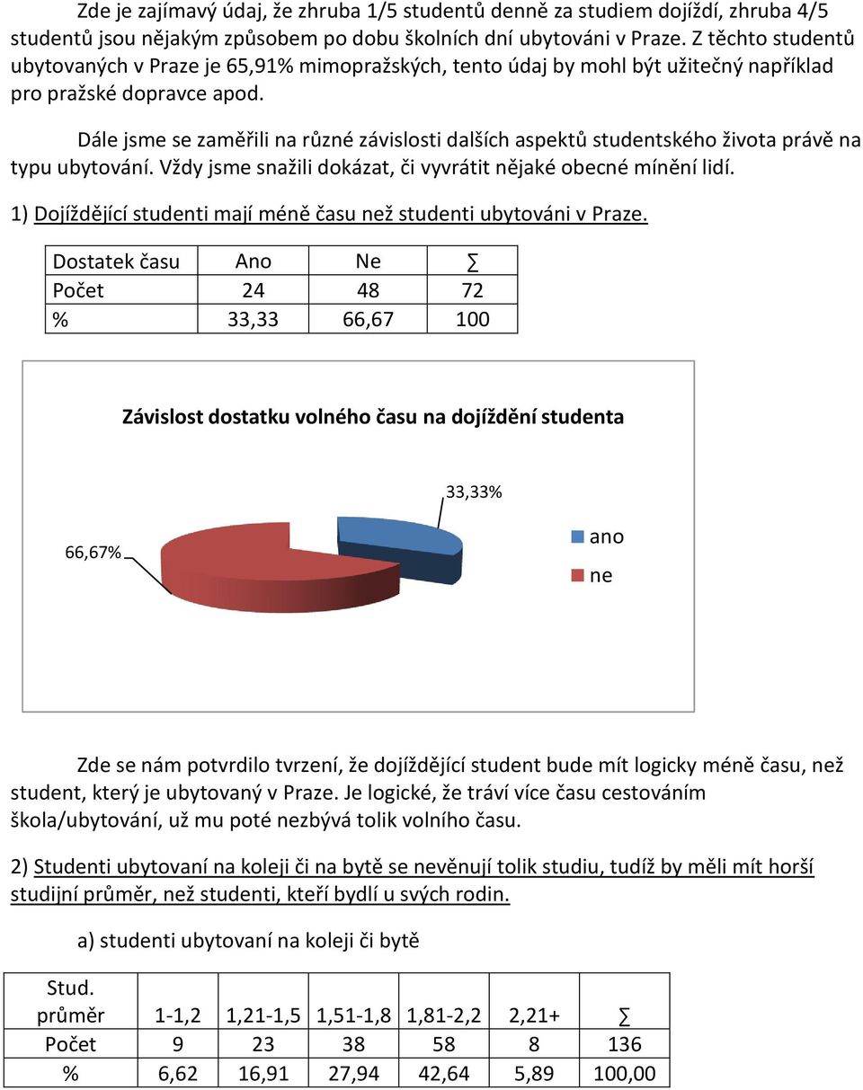 Dále jsme se zaměřili na různé závislosti dalších aspektů studentského života právě na typu ubytování. Vždy jsme snažili dokázat, či vyvrátit nějaké obecné mínění lidí.