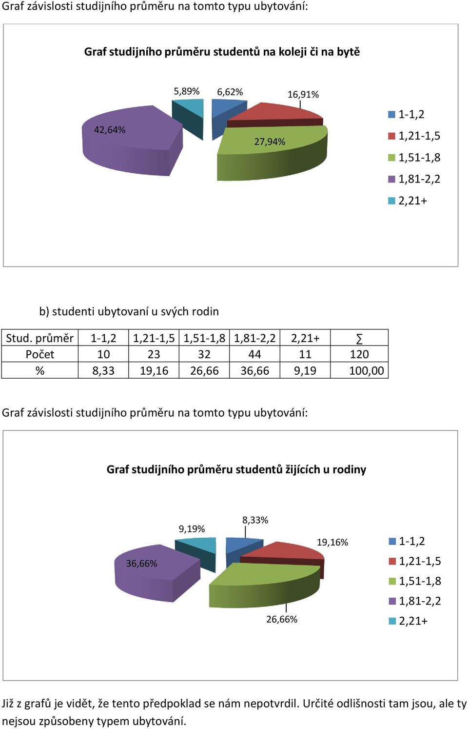 průměr 1-1,2 1,21-1,5 1,51-1,8 1,81-2,2 2,21+ Počet 10 23 32 44 11 120 % 8,33 19,16 26,66 36,66 9,19 100,00 Graf závislosti studijního průměru na tomto typu