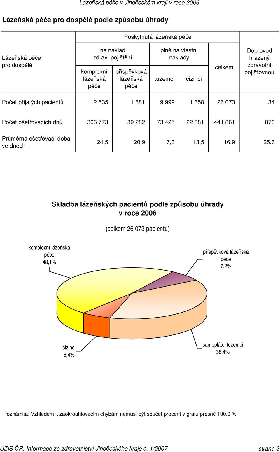 ošetřovacích dnů 306 773 39 282 73 425 22 381 441 861 870 Průměrná ošetřovací doba ve dnech 24,5 20,9 7,3 13,5 16,9 25,6 Skladba lázeňských pacientů podle způsobu úhrady v