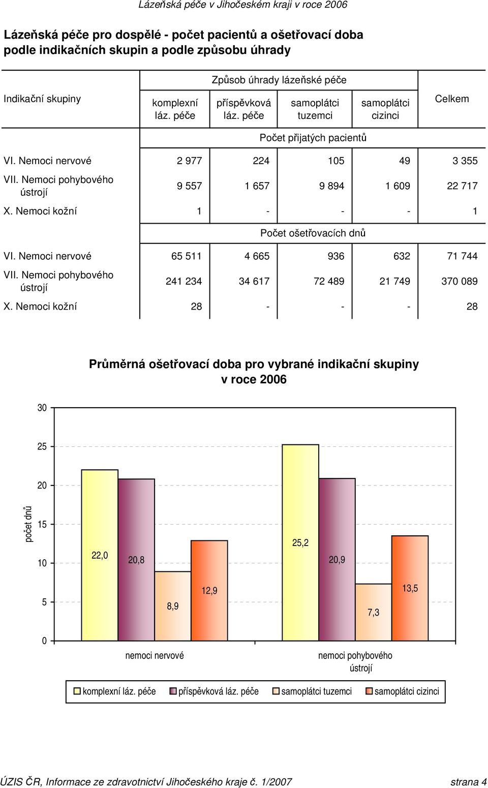 Nemoci nervové 65 511 4 665 936 632 71 744 VII. Nemoci pohybového ústrojí 241 234 34 617 72 489 21 749 370 089 X.
