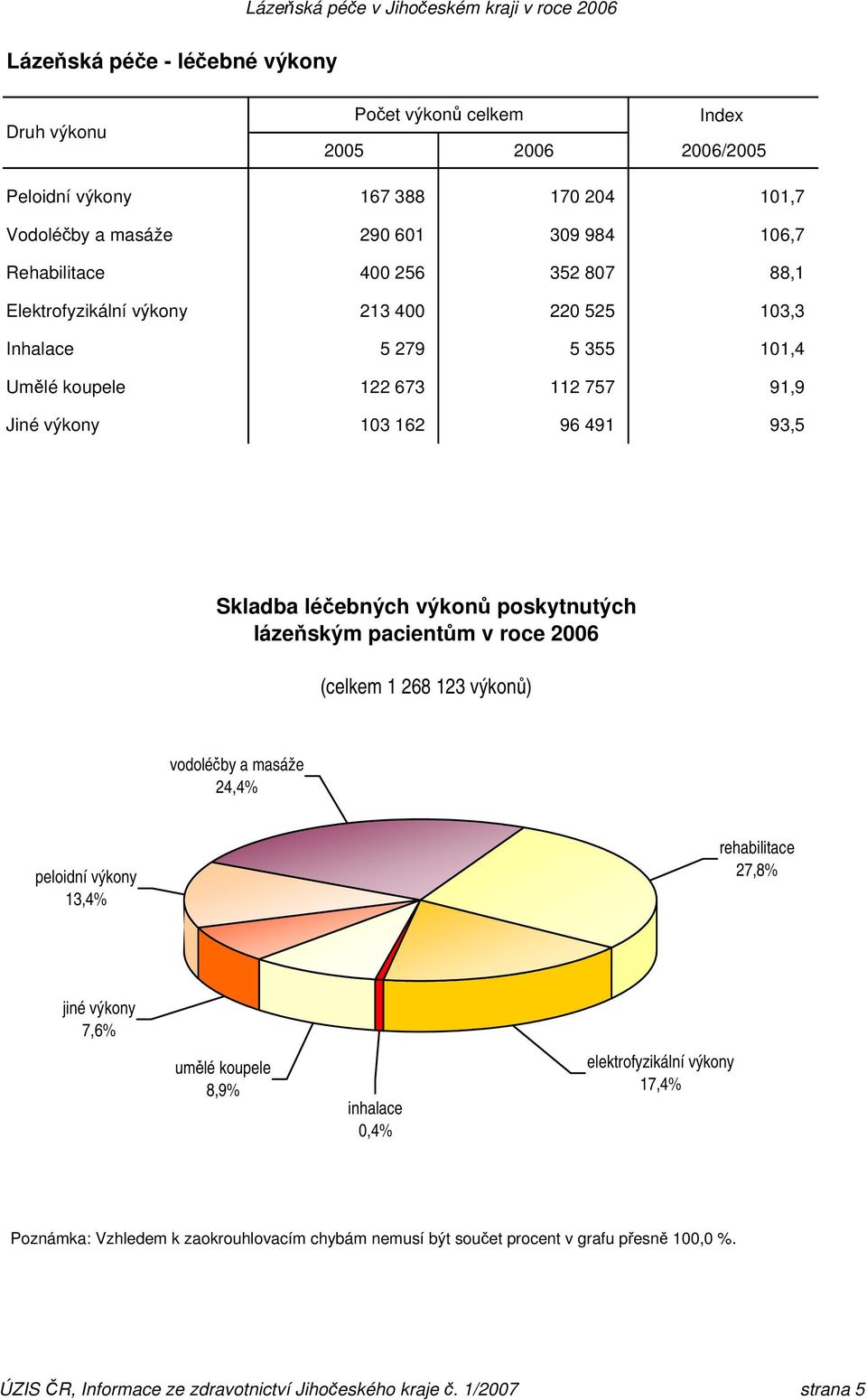 poskytnutých lázeňským pacientům v roce 2006 (celkem 1 268 123 výkonů) vodoléčby a masáže 24,4% peloidní výkony 13,4% rehabilitace 27,8% jiné výkony 7,6% umělé koupele 8,9% inhalace 0,4%