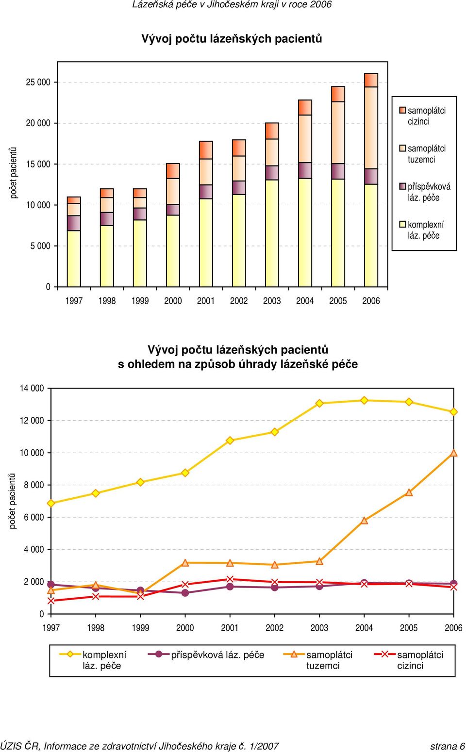 úhrady lázeňské 14 000 12 000 10 000 počet pacientů 8 000 6 000 4 000 2 000 0 1997 1998 1999 2000 2001