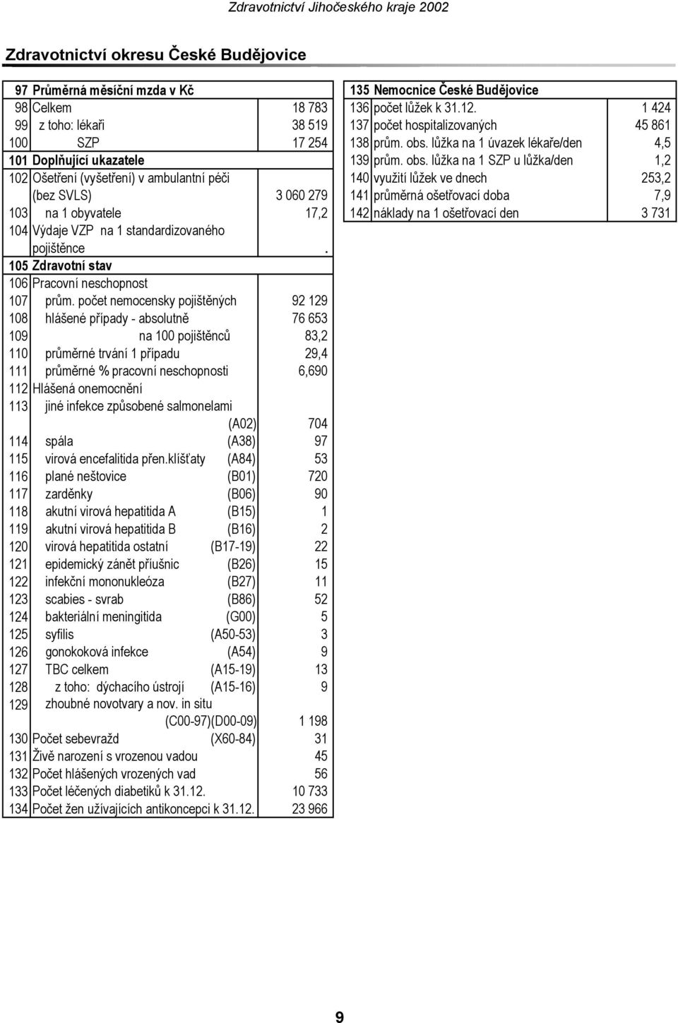 lůžka na 1 úvazek lékaře/den 4,5 101 Doplňující ukazatele 139 prům. obs.