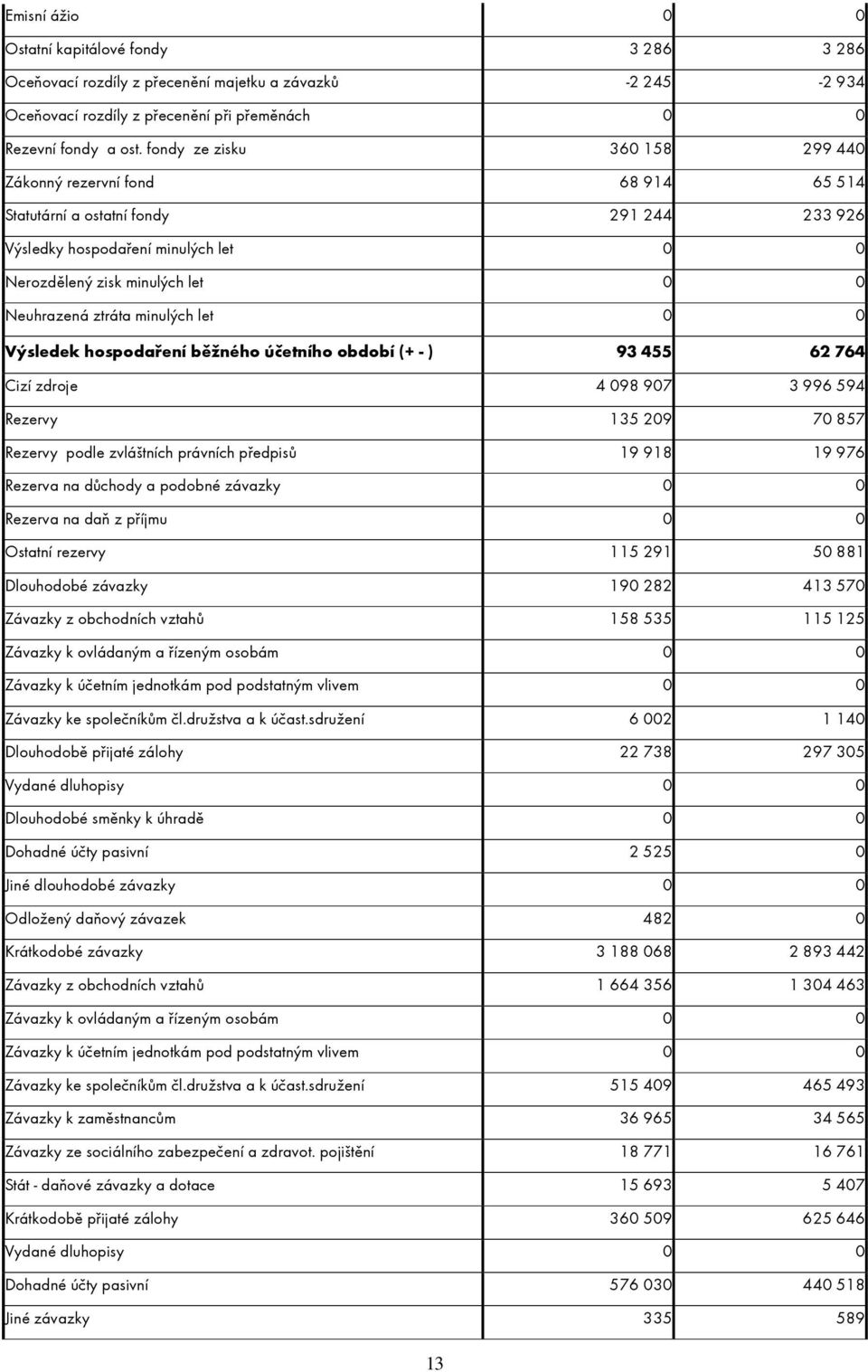 minulých let 0 0 Výsledek hospodaření běžného účetního období (+ - ) 93 455 62 764 Cizí zdroje 4 098 907 3 996 594 Rezervy 135 209 70 857 Rezervy podle zvláštních právních předpisů 19 918 19 976