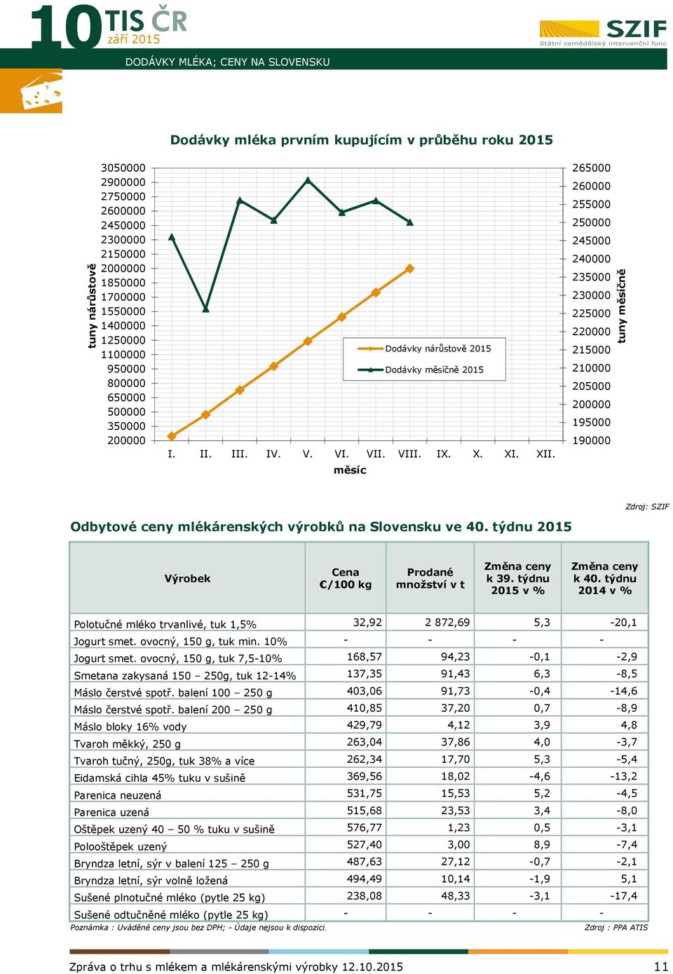 měsíc 265000 260000 255000 250000 245000 240000 235000 230000 225000 220000 215000 210000 205000 200000 195000 190000 tuny měsíčně Zdroj: SZIF Odbytové ceny mlékárenských výrobků na Slovensku ve 40.