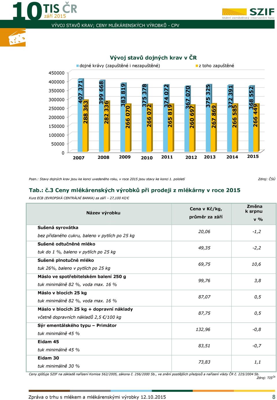 : Stavy dojných krav jsou ke konci uvedeného roku, v roce 2015 jsou stavy ke konci 1. pololetí Zdroj: ČSÚ Tab.: č.