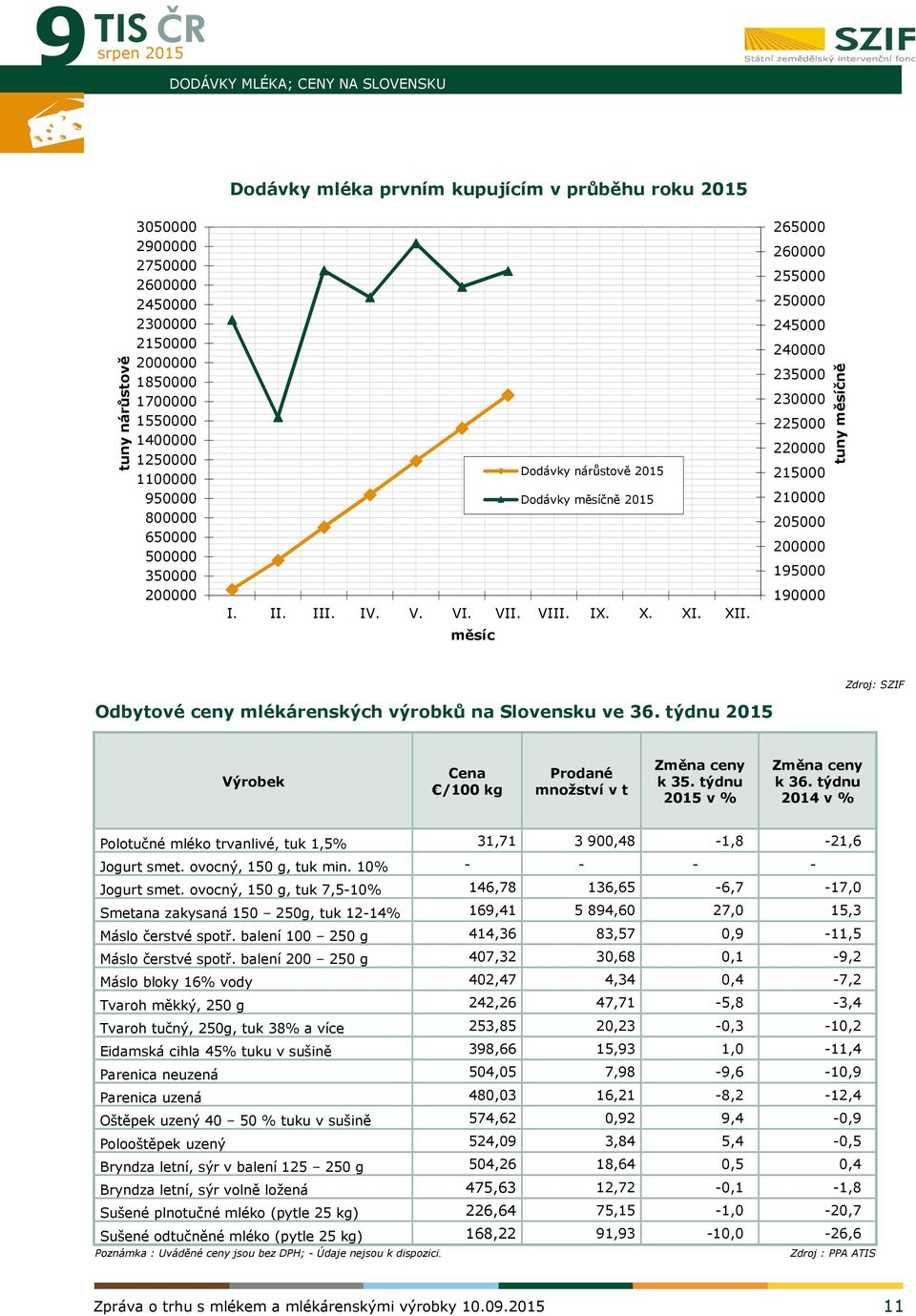 měsíc 265000 260000 255000 250000 245000 240000 235000 230000 225000 220000 215000 210000 205000 200000 195000 190000 tuny měsíčně Zdroj: SZIF Odbytové ceny mlékárenských výrobků na Slovensku ve 36.