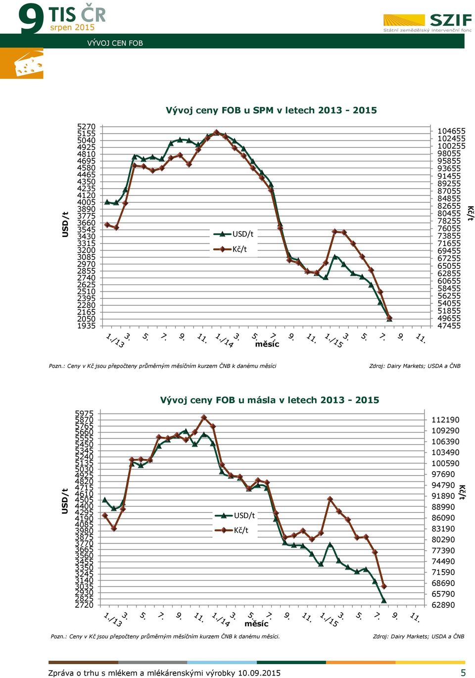 Pozn.: Ceny v Kč jsou přepočteny průměrným měsíčním kurzem ČNB k danému měsíci Zdroj: Dairy Markets; USDA a ČNB Vývoj ceny FOB u másla v letech 2013 - USD/t 5975 5870 5765 5660 5555 5450 5345 5240