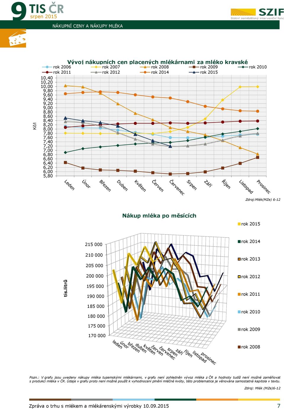 litrů 9 rok 2012 195 000 190 000 rok 2011 185 000 rok 2010 180 000 175 000 rok 2009 170 000 rok 2008 tuzemsk mlékárnami, v grafu není zohledněn vývoz mléka z ČR a hodnoty tudíž není nen možné