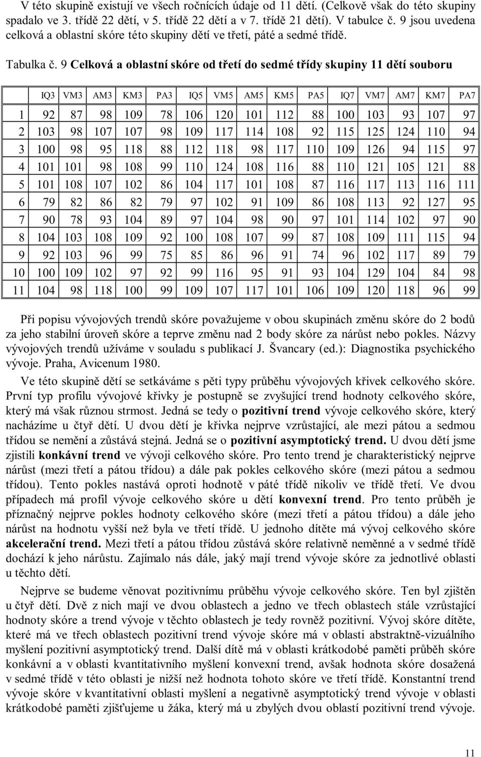 9 Celková a oblastní skóre od třetí do sedmé třídy skupiny 11 dětí souboru IQ3 VM3 AM3 KM3 PA3 IQ5 VM5 AM5 KM5 PA5 IQ7 VM7 AM7 KM7 PA7 1 92 87 98 109 78 106 120 101 112 88 100 103 93 107 97 2 103 98