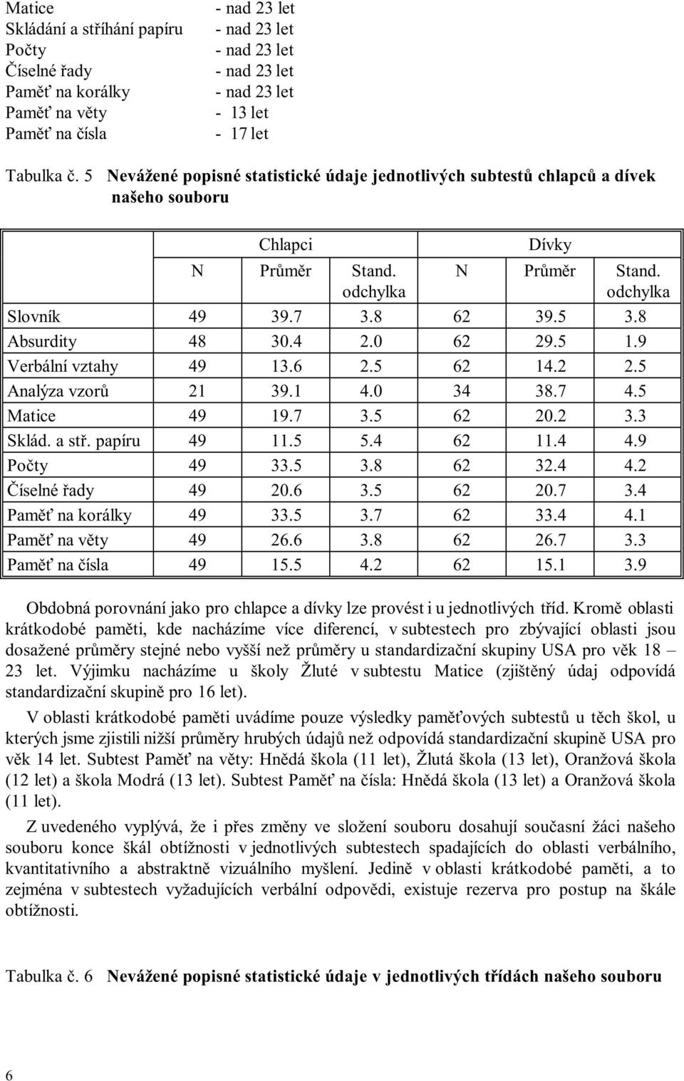 9 Verbální vztahy 49 13.6 2.5 62 14.2 2.5 Analýza vzorů 21 39.1 4.0 34 38.7 4.5 Matice 49 19.7 3.5 62 20.2 3.3 Sklád. a stř. papíru 49 11.5 5.4 62 11.4 4.9 Počty 49 33.5 3.8 62 32.4 4.2 Číselné řady 49 20.