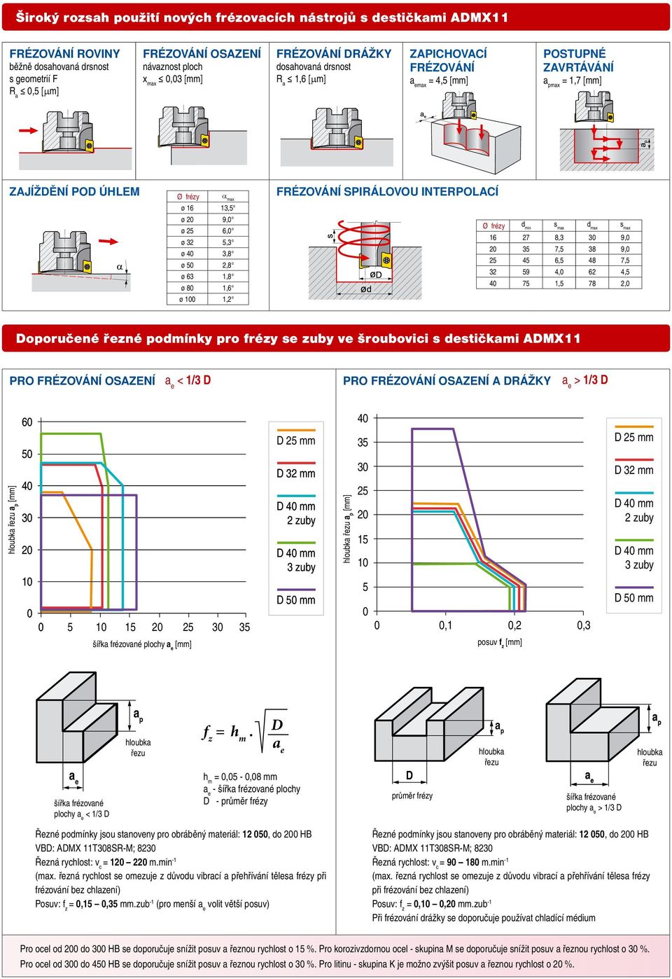 frézování SPIRáLOVOU INTERPOLACí Ø frézy d min s max d max s max 16 27 8,3 3 9, 2 35 7,5 38 9, 25 45 6,5 48 7,5 32 59 4, 62 4,5 4 75 1,5 78 2, Doporučené řezné podmínky pro frézy se zuby ve