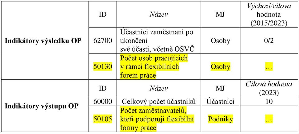 Výchozí/cílová hodnota (2015/2023) Osoby 0/2 Osoby Cílová hodnota (2023) 60000 Celkový