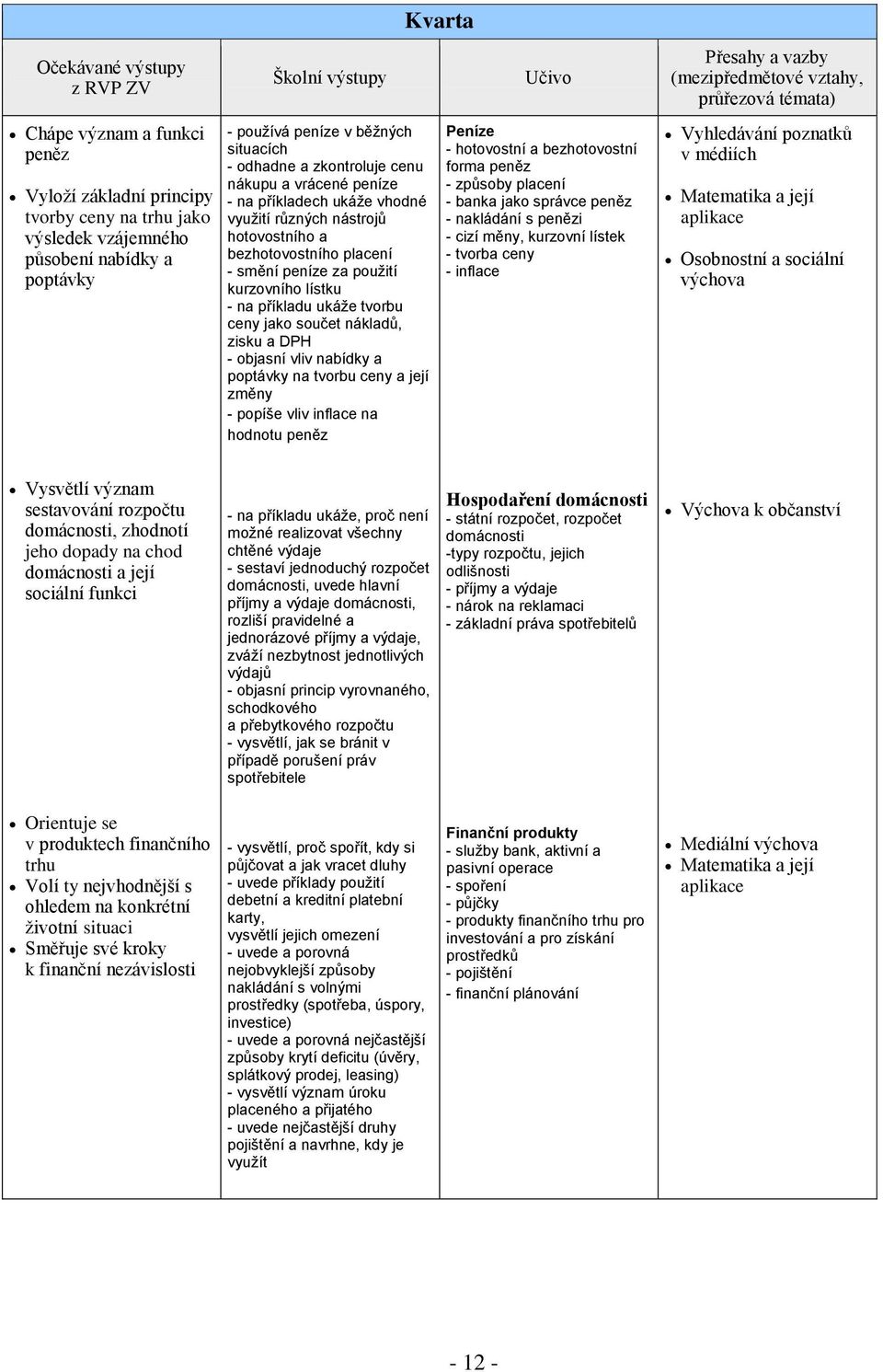 - na příkladu ukáže tvorbu ceny jako součet nákladů, zisku a DPH - objasní vliv nabídky a poptávky na tvorbu ceny a její změny - popíše vliv inflace na hodnotu peněz Kvarta Učivo Peníze - hotovostní