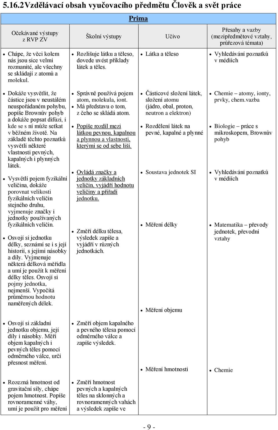 Prima Učivo Látka a těleso Přesahy a vazby (mezipředmětové vztahy, průřezová témata) Vyhledávání poznatků v médiích Dokáže vysvětlit, že částice jsou v neustálém neuspořádaném pohybu, popíše Brownův