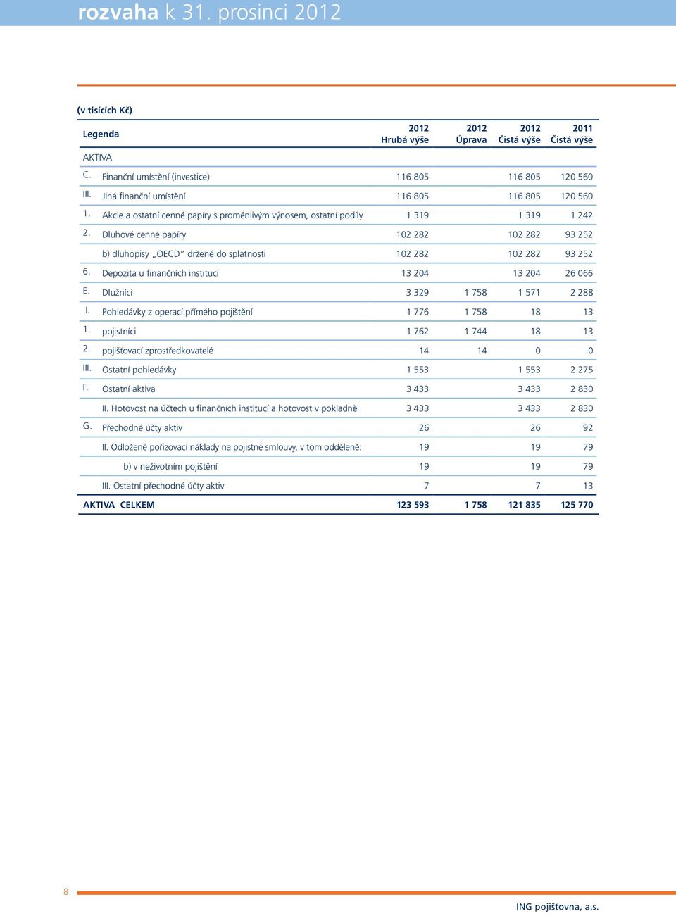 Dluhové cenné papíry 102 282 102 282 93 252 b) dluhopisy OECD držené do splatnosti 102 282 102 282 93 252 6. Depozita u finančních institucí 13 204 13 204 26 066 E. Dlužníci 3 329 1 758 1 571 2 288 I.