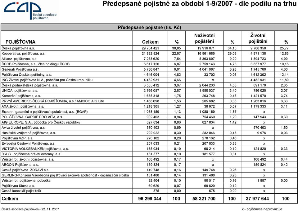 s. 5 786 847 6,01 4 041 087 6,93 1 745 760 4,60 Pojišťovna České spořitelny, a.s. 4 646 004 4,82 33 702 0,06 4 612 302 12,14 ING Životní pojišťovna N.V.