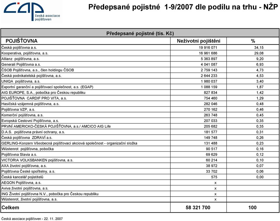 s. (EGAP) 1 088 159 1,87 AIG EUROPE, S.A., pobočka pro Českou republiku 827 834 1,42 POJIŠŤOVNA CARDIF PRO VITA, a.s. 754 460 1,29 Hasičská vzájemná pojišťovna, a.s. 282 046 0,48 Pojišťovna VZP, a.s. 270 162 0,46 Komerční pojišťovna, a.