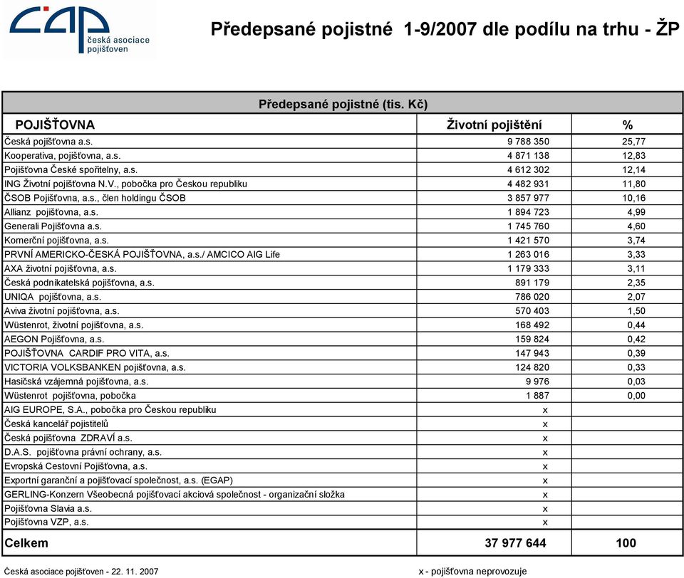 s. 1 745 760 4,60 Komerční pojišťovna, a.s. 1 421 570 3,74 PRVNÍ AMERICKO-ČESKÁ POJIŠŤOVNA, a.s./ AMCICO AIG Life 1 263 016 3,33 AXA životní pojišťovna, a.s. 1 179 333 3,11 Česká podnikatelská pojišťovna, a.