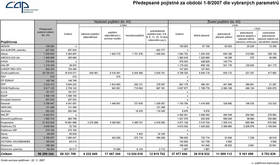 návratného vkladu) AEGON 159 824 159 824 67 199 92 625 20 226 72 399 AIG EUROPE, pobočka 827 834 827 834 652 777 Allianz 7 258 620 5 363 897 1 843 772 1 751 376 1 246 934 1 894 723 1 254 535 640 188