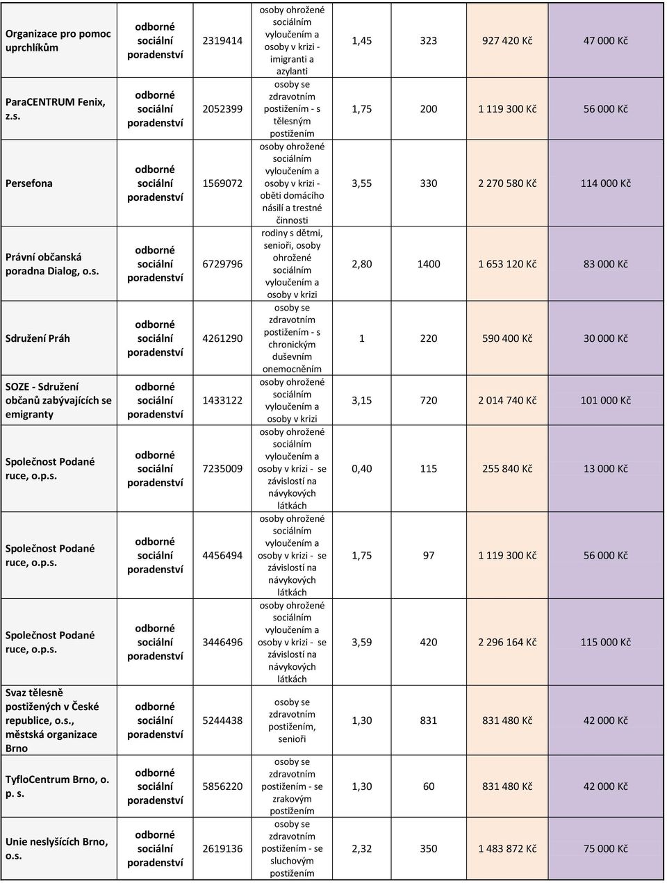 tělesným - oběti domácího násilí a trestné činnosti,, osoby - s - se - se - se, - se zrakovým - se sluchovým 1,45 323 927 420 Kč 47 000 Kč 1,75 200 1 119 300 Kč 56 000 Kč 3,55 330 2 270 580 Kč 114