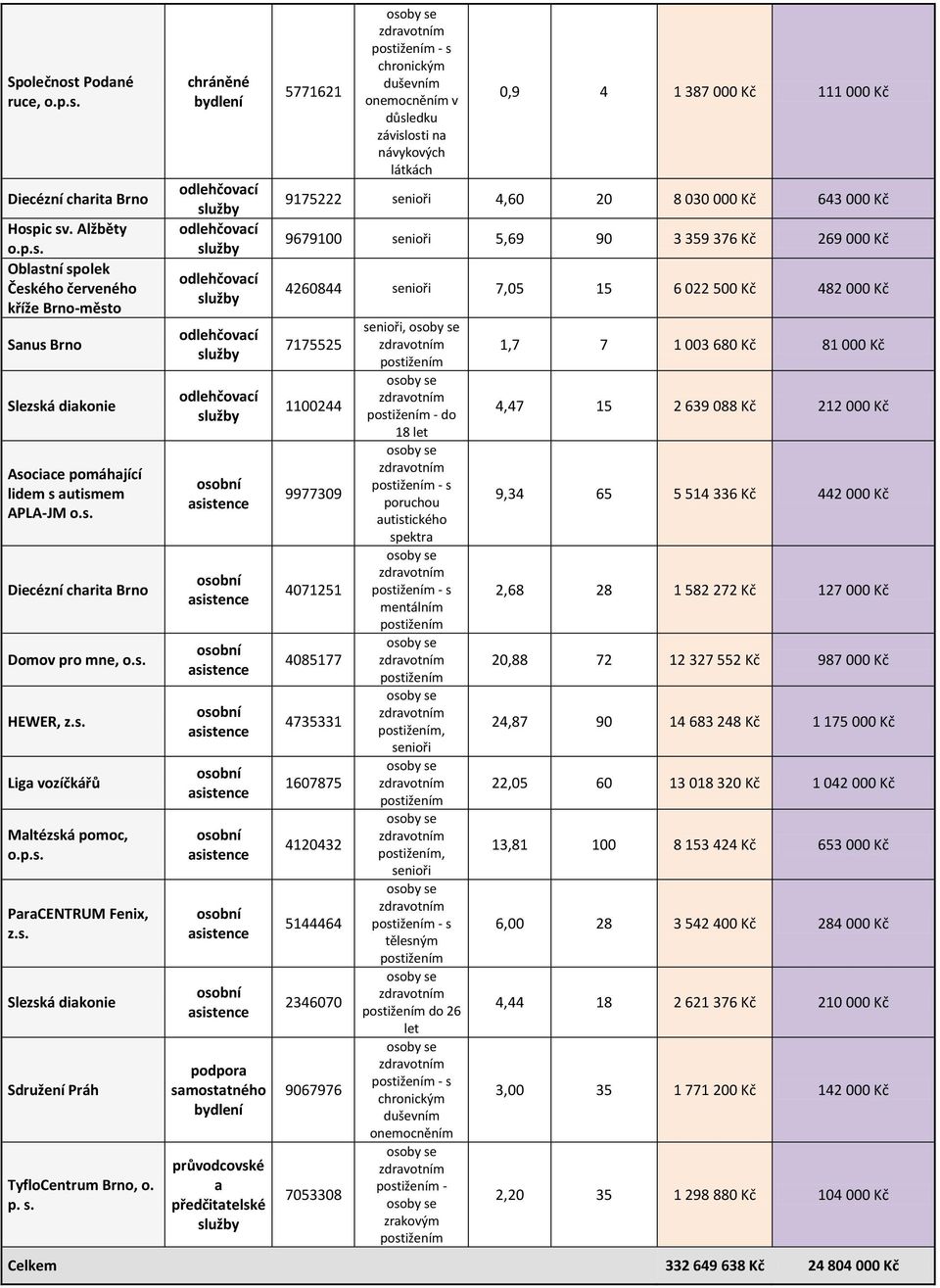 chráněné bydlení podpora samostatného bydlení průvodcovské a předčitatelské 5771621 - s v důsledku závislosti na 0,9 4 1 387 000 Kč 111 000 Kč 9175222 4,60 20 8 030 000 Kč 643 000 Kč 9679100 5,69 90