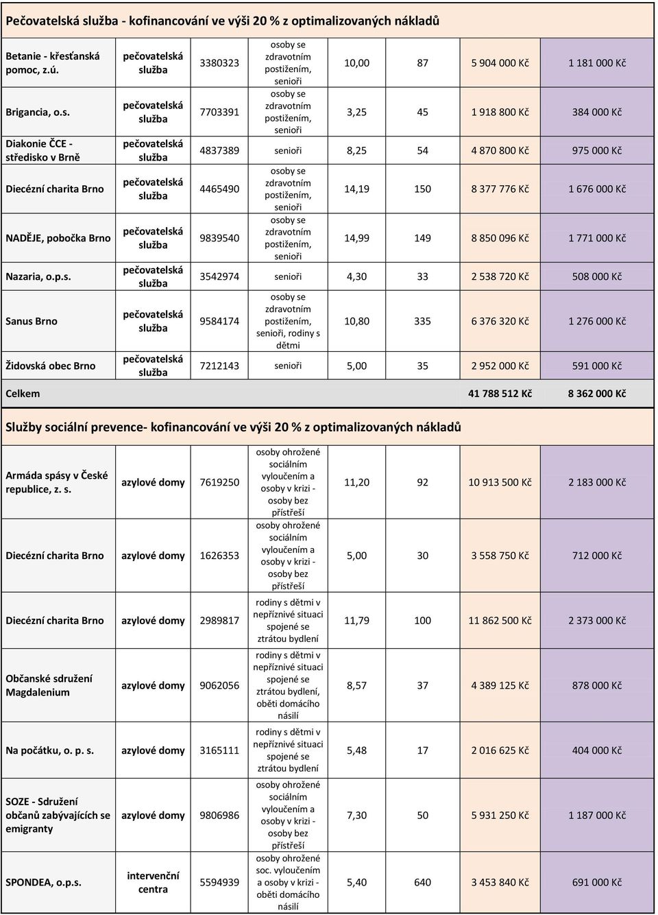 anská pomoc, z.ú. Brigancia, o.s. Diakonie ČCE - středisko v Brně NADĚJE, pobočka Brno Nazaria, o.p.s. Sanus Brno Židovská obec Brno 3380323 7703391,, 10,00 87 5 904 000 Kč 1 181 000 Kč 3,25 45 1 918