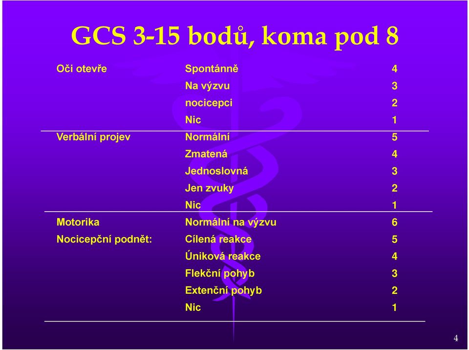3 Jen zvuky 2 Nic 1 Motorika Normální na výzvu 6 Nocicepční