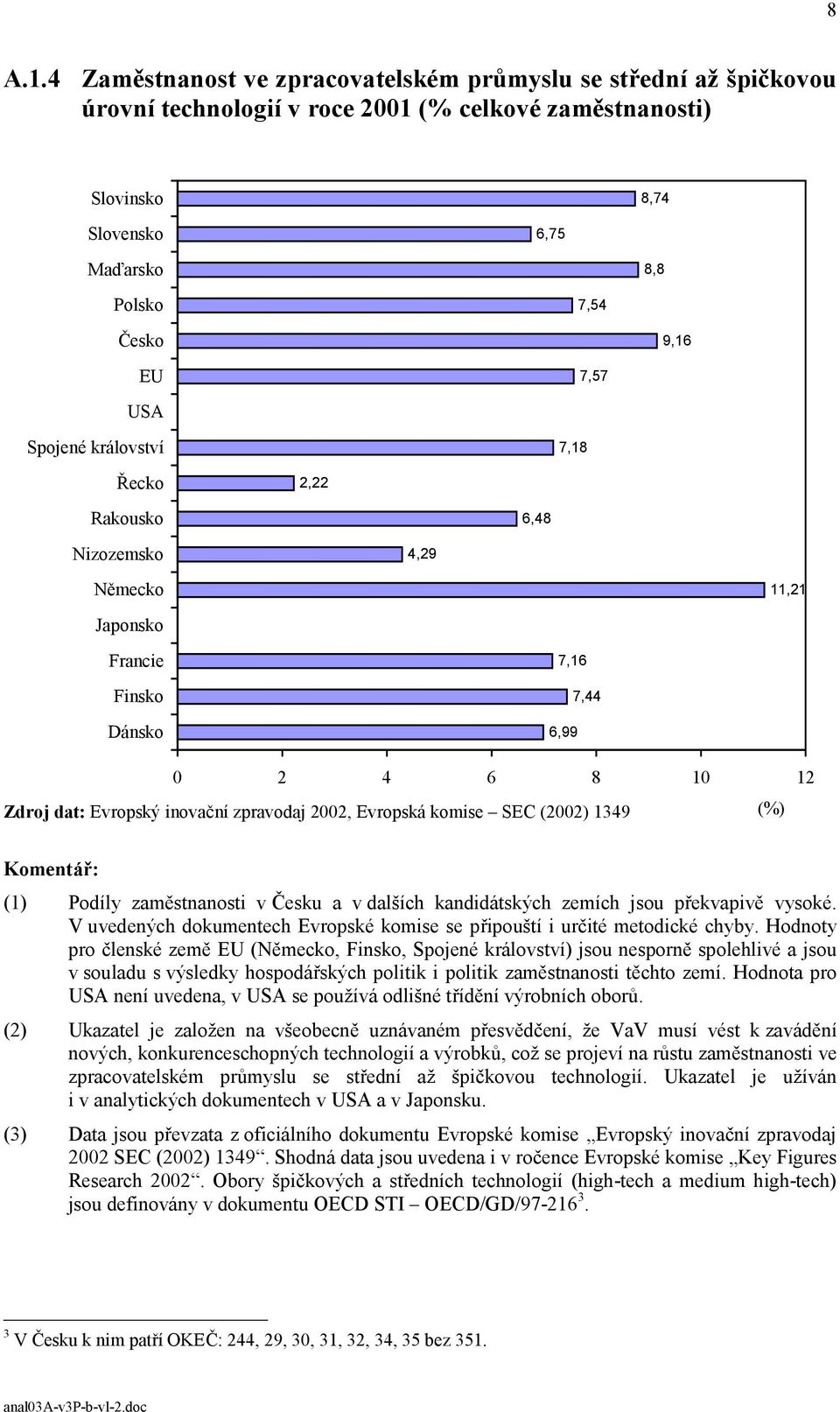 0 2 4 6 8 10 12 Zdroj dat: Evropský inovační zpravodaj 2002, Evropská komise SEC (2002) 1349 (%) (1) Podíly zaměstnanosti v Česku a v dalších kandidátských zemích jsou překvapivě vysoké.