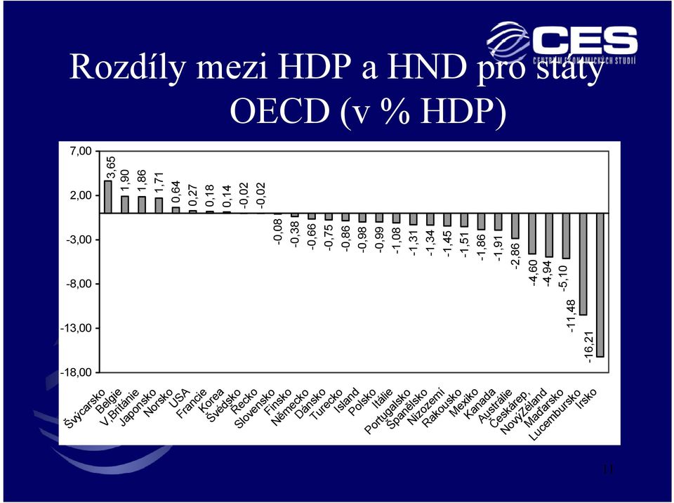 1,71 0,64 0,27 0,18 0,14-0,02-0,02 7,00 2,00-3,00-8,00-13,00 Švýcarsko Belgie V,Británie Japonsko Norsko USA Francie