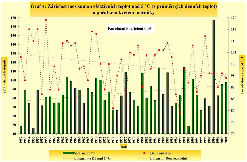 0 115 110 105 SET v denních stupních 120 110 100 90 100 95 90 Pořadí dne v roce od 1. 1. 80 85 70 80 60 50 75 40 70 1952 1953 1954 1955 1956 1957 1958