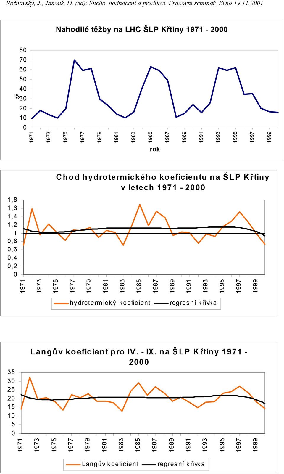 1979 1981 1983 1985 1987 1989 1991 1993 1995 1997 1999 hydrotermický koeficient regresní křivka 35 30 25 20 15 10 5 0 1971 Langův