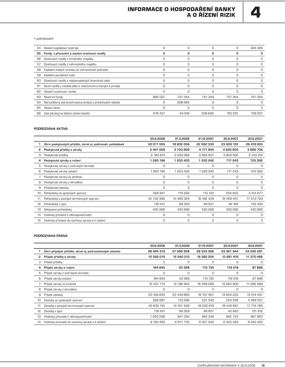 rozdíly z realizovatelných finančních aktiv 0 0 0 0 0 61 Oceň.rozdíly z neoběž.aktiv a ukončov.čin.