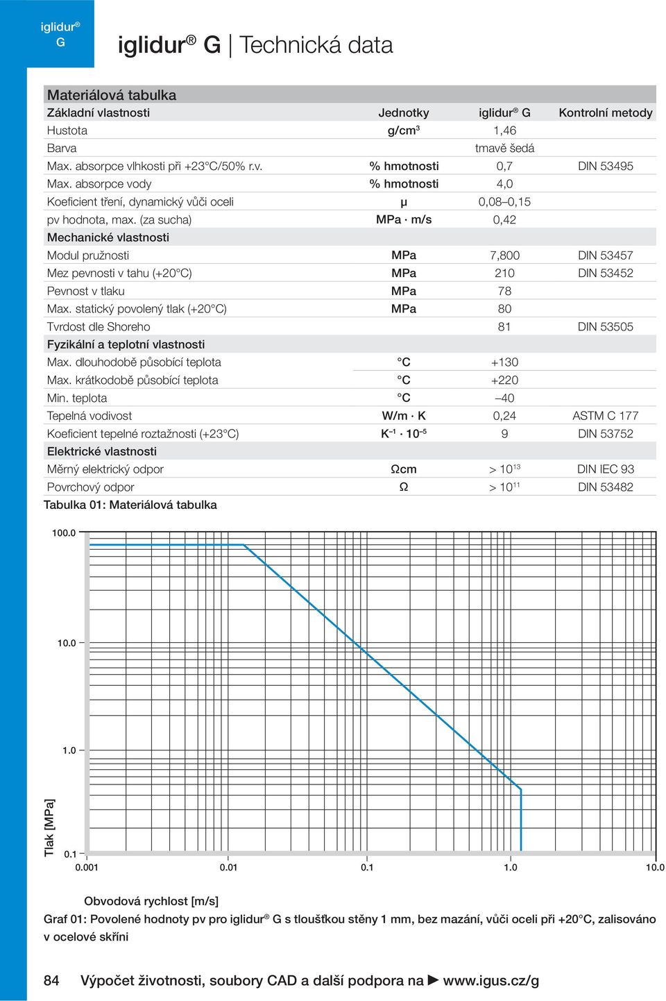 (za sucha) MPa m/s 0,42 Mechanické vlastnosti Modul pružnosti MPa 7,800 DIN 53457 Mez pevnosti v tahu (+20 C) MPa 210 DIN 53452 Pevnost v tlaku MPa 78 Max.